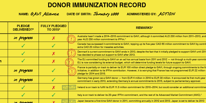 Country performance towards the GAVI Alliance – Donor Immunisation Record